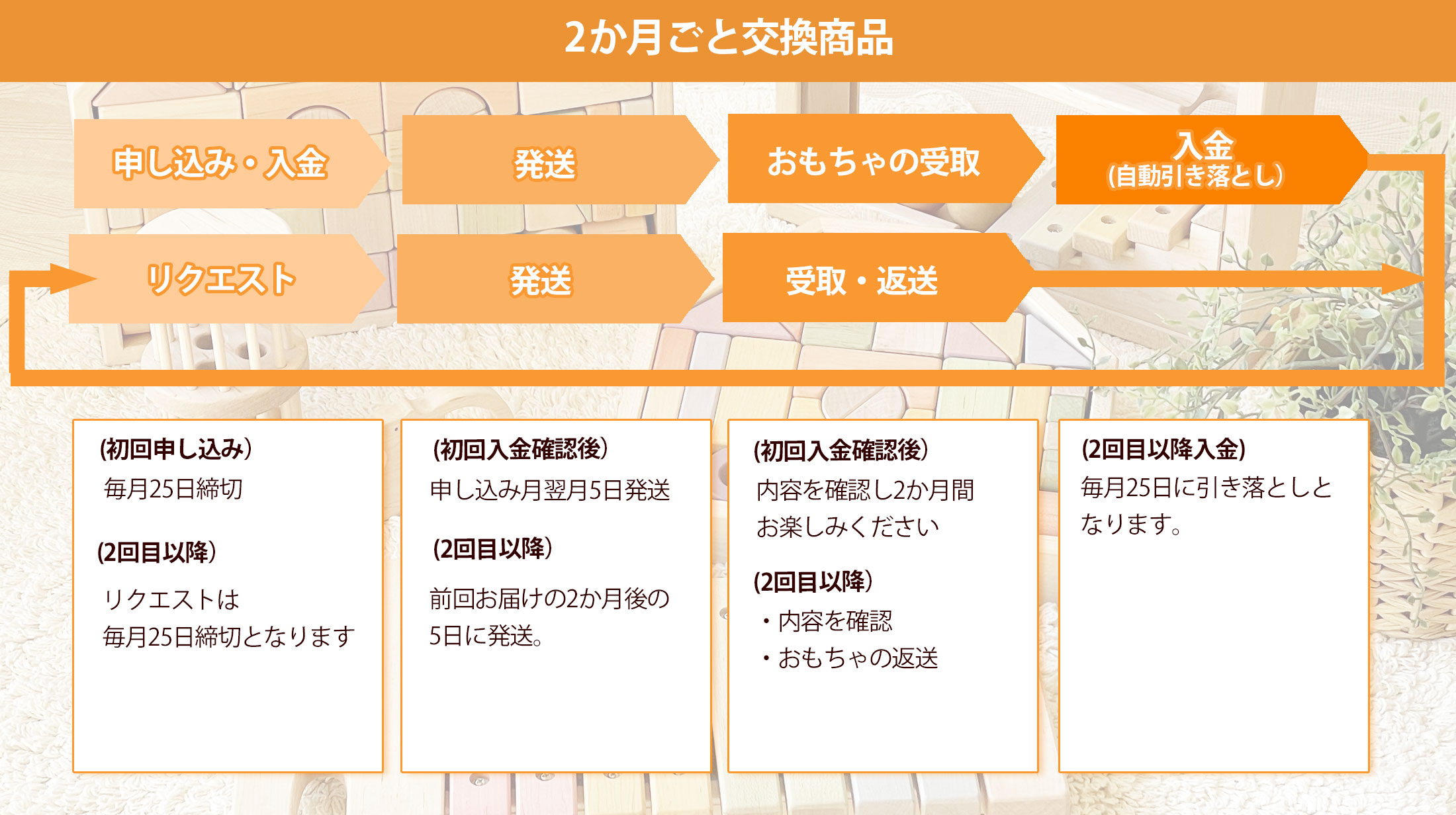おもちゃのサブスク ウィル・サブ サービス利用の流れ 2ヶ月毎交換商品